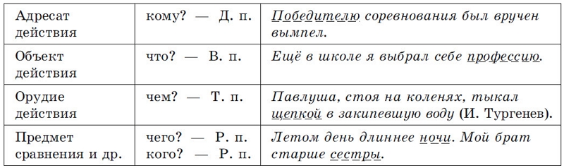 Предложения с второстепенными членами