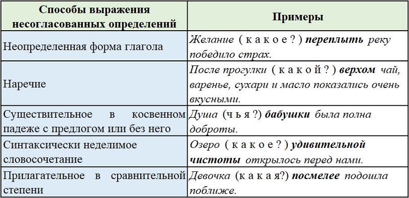 Предложения с второстепенными членами