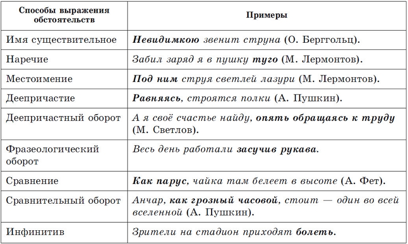 Предложения с второстепенными членами