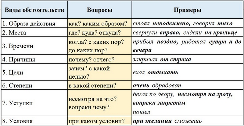 Предложения с второстепенными членами