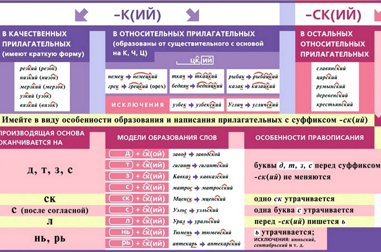 Основные правила написания прилагательных