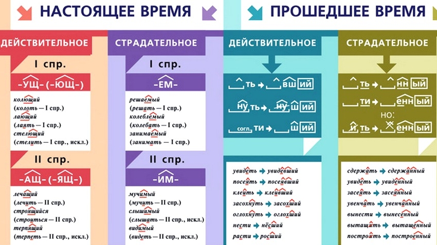 Правила написания суффиксов в причастиях