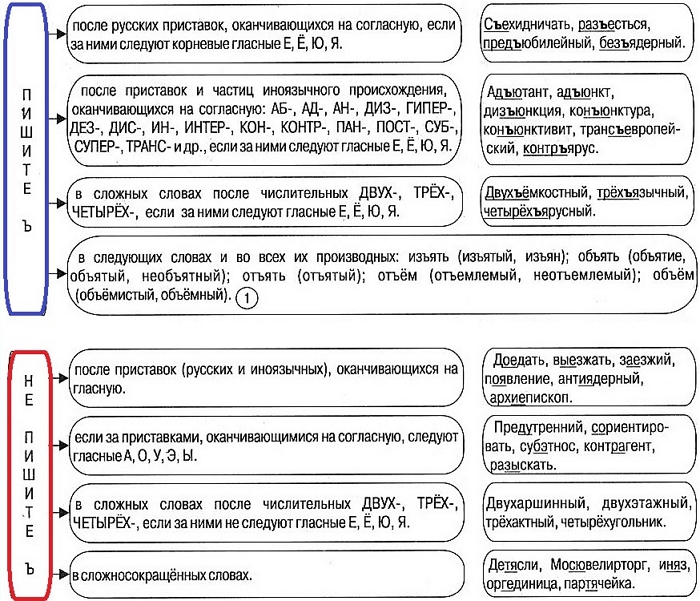 Правила употребления разделительного твердого знака