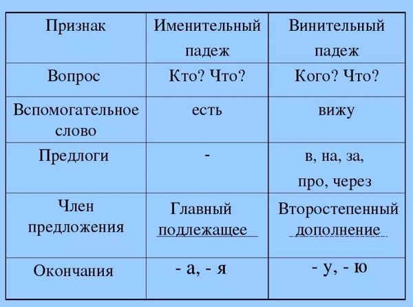 Как отличить именительный падеж от винительного