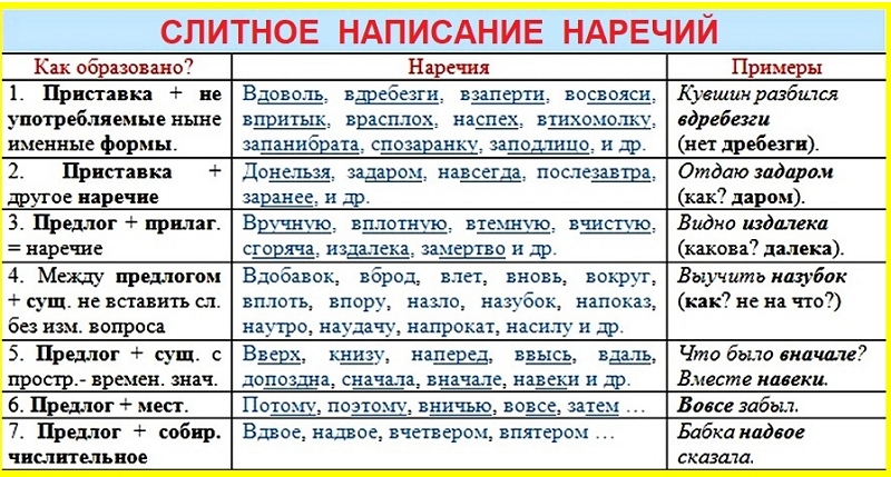 Правила написания наречий