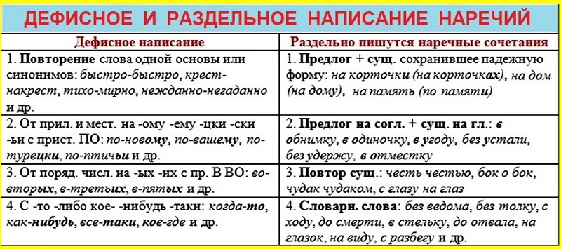 Правила написания наречий