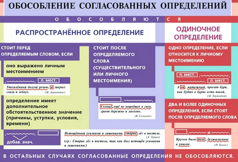 Знаки препинания при обособленных членах предложения. Конспект