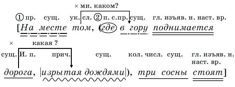 Схема синтаксического разбора сложного предложения