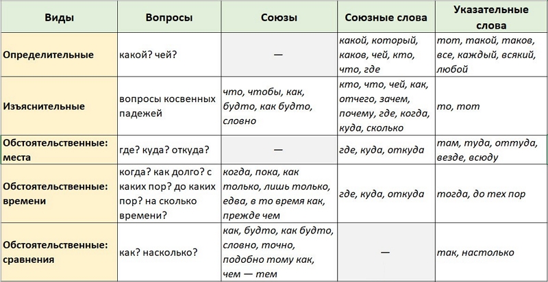 Разные виды и схемы сложных предложений