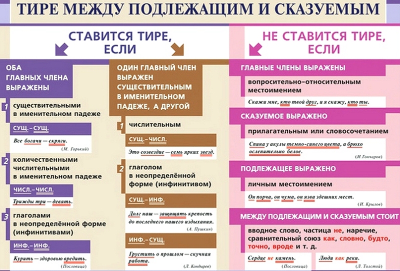 Когда ставится тире между подлежащим и сказуемым