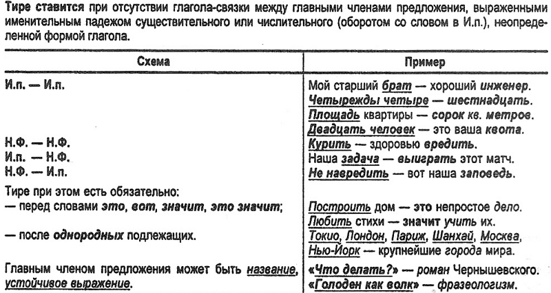 Когда ставится тире между подлежащим и сказуемым